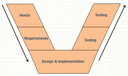 This "V" shaped diagram outlining the steps of the systems engineering process. The process begins at the top left of the diagram with "Needs". The middle-left of the diagram is labeled "Requirements". The bottom of the diagram is labled "Design and Implementation". The middle right of the diagram is labeled "Testing". The top right of the diagram is labeled "Testing".
