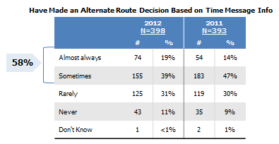 Results from a perception tracking survey summarize the finding that, during 2011 and 2012, nearly 6 in 10 respondents would sometimes or almost always take an alternate route at least some of the time. Survey base included 398 participants in 2012 and 393 participants in 2011.