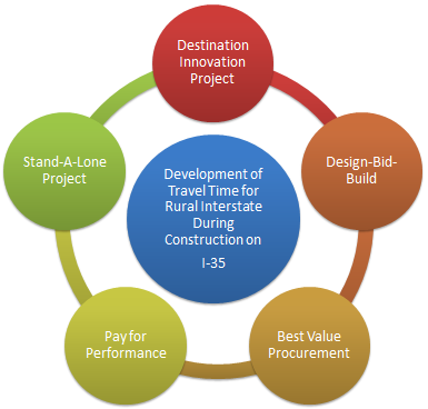 Diagram shows characteristics of the development of the travel time element for rural insterstate during I-35 construction. Contributing factors include design-bid-build, best-value procurement, pay-for-performance, standalone project, and destination innovation project. 