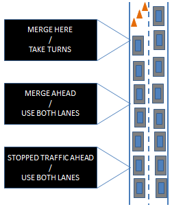 Diagram illustrates the Minnesota Dynamic Late Merge System. A representation of a roadway on the approach to a work zone contains a series of signs on the approach indicating their possition and message as follows: Furthest from the lane closure: "Stopped Traffic Ahead / Use Both Lanes". Closer to the lane closure: "Merge Ahead / Use Both Lanes". At the lane closure: "Merge Here / Take Turns"