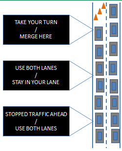 Michigan Dynamic Late Merge System Diagram. A representation of a roadway on the approach to a work zone contains a series of signs on the approach indicating their possition and message as follows: Furthest from the lane closure: "Stopped Traffic Ahead / Use Both Lanes". Closer to the lane closure: "Use Both Lanes / Stay in Your Lane". At the lane closure: "Take Your Turn / Merge Here"