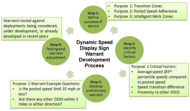 Image shows a flowchart for Dynamic Speed Display Sign Warrant Development