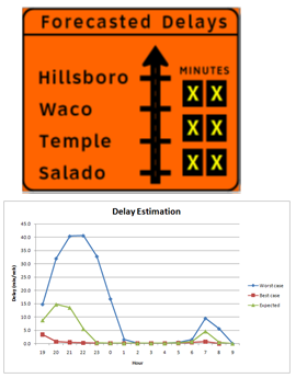 Forecasted delay sign indicating the travel time to the next towns on the corridor and a sample table of estimated delay by the time of day.