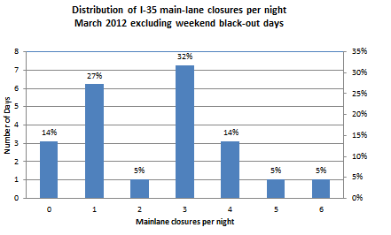 Chart showing the distribution of I-35 main lane closures per night for 8 days excluding weekend black-out days. The data provided indicate the number of main lane closures per nightand the percentage of days with that number of main lane closures. Data are as follows: 0 Closures: 3.1 days, 14%; 1 Closures: 6.2 days, 27%; 2 Closures: 1 day, 5%; 3 Closures: 7.2 days, 32%; 4 Closures: 3.1 days, 14%; 5 Closures: 1 day, 5%; 6 Closures: 1 day, 5%.