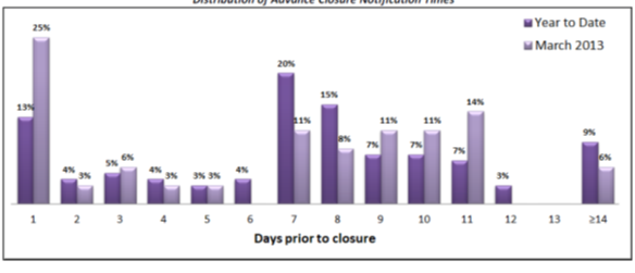 Chart of the Distribution of Advance Closure Notification Times