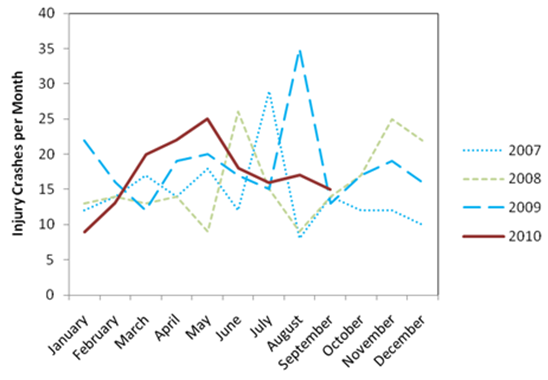 Chart shows monthly injury crashes in the project area by month and year for the period 2007-2010.