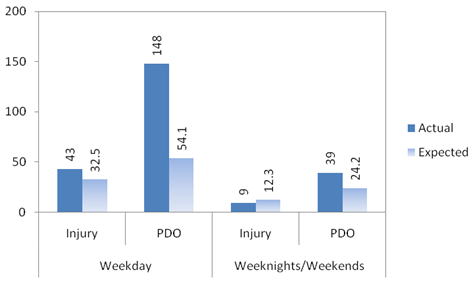 Chart depicts actual and expected crashes and severity. Actual weekday injuries were 44 and expected injuries were 32.5. There were also 148 actual and 54.1 expected PDO incidents during that period. For weeknights and weekends, actual injuries were 9 while expected injuries were 12.3. There were also 39 actual and 24.2 expected PDO incidents during that period.