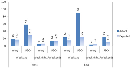 Chart depicts injury and PDO crashes by western or eastern segment. 