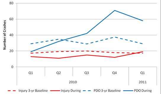 Chart depicts 2010 and first quarter 2011 injury three-year baseline data, injury during data, PDO three-year baseline data, and PDO during data for the west side construction area during weekdays. PDO crashes spiked significantly during the fourth quarter of 2010.