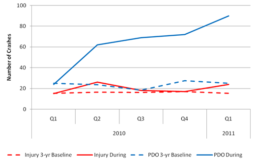 Chart depicts 2010 and first quarter 2011 injury three-year baseline data, injury during data, PDO three-year baseline data, and PDO during data for the east side construction area during weekdays. PDO crashes rose significantly above other trends beginning in the second quarter of 2010 and continued to rise throughout the next three quarters.