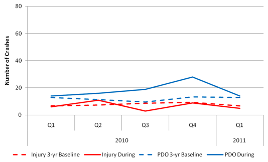Chart depicts 2010 and first quarter 2011 injury three-year baseline data, injury during data, PDO three-year baseline data, and PDO during data for the west side construction area during weeknights/weekends. PDO crashes are slightly higher than other trends throughout the period.