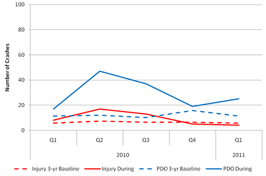 Chart depicts 2010 and first quarter 2011 injury three-year baseline data, injury during data, PDO three-year baseline data, and PDO during data for the east side construction area during weeknights/weekends. PDO crashes spike in the second quarter but decrease steadily through the fourth quarter before rising slightly in the first quarter of 2011.