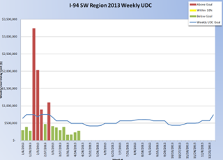 Bar graph depicts weekly and UDC versus goal and year-to-date UDC versus goal. For 2013, UDC for four weeks between January 1 and March 27 were higher than the established threshold, but 12 weeks were below it.