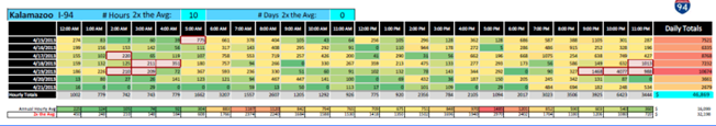Table shows an example of a break out for weekly UDC by day and hour for a particular segment of I-94.