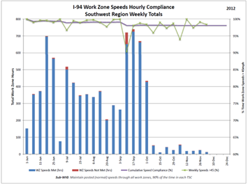 Graph is repersentative of the data collected for I-94 work zone speeds hourly compliance in the southwest region.