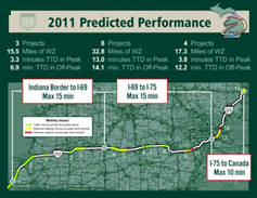 2011 Predicted Performance: Scheduled 3 projects within 15.5 miles of work zone, with 3.3 minutes TTD in peak, 6.9 minutes TTD in off-peak. Another 8 projects scheduled within 32.8 miles of work zone, with 13 minutes TTD in peak and 14.1 minutes TTD in off-peak. Finally, scheduled 4 projects within 17.3 miles of work zone, with a 3.8 minute TTD in peak and 12.2 minute TTD in off-peak. Performance target: Indiana border to I-69, maximum 15 minute delay; I-69 to I-17, maximum 15 minute delay; and I-75 to Canada, maximum 10 minute delay.