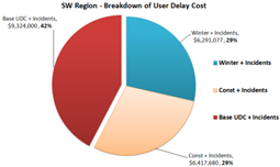 Pie chart breaks down SW region user delay cost as follows: base UDC plus incidents: 42%; construction plus incidents: 29%; winter plus incidnets: 29%.
