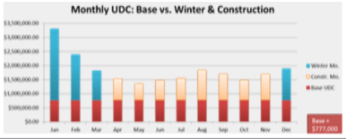 Bar graph breaks out monthly UDC: Base versus winter and construction.