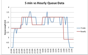 Line graph displaying the 5minute vs hourly queue data
