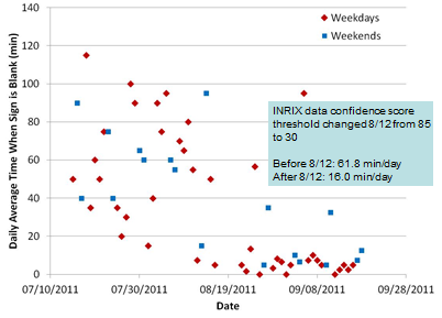 Scatter plot shows that INRIX data confidence score threshold changed on 8/12 from 85 to 30. Before 8/12, delay was at 61.8 min/day. After 8/12 delay was reduced to 16.0 min/day.