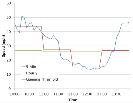 Line graph showing the speeds and time of the queuing threshold.