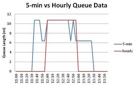 Line chart showing the 5minute vs. hourly queue data.
