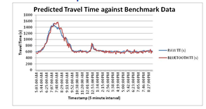 Line graph showing the predicted travel time against bench mark data