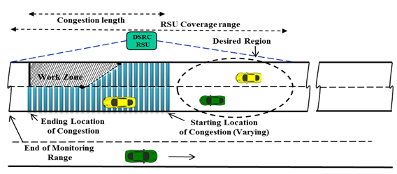 Diagram represents functions of the V2I system architecture. Diagram depicts a roadway with a work zone and identifies the locations of DSRC RSU, RSU coverage zone, start and end locations of congestion zone, and monitoring range.