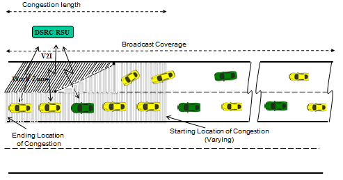Conceptual diagram of a V2V assisted system in which vehicles communicate with each other and the DSRC RSU about congestion associated with a work zone.