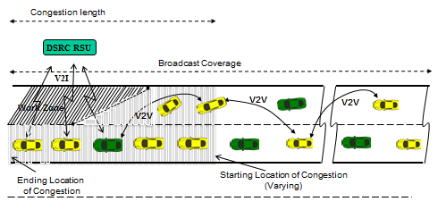 Conceptual diagram of V2V message relaying process in which vehicles communicate with each other and the DSRC RSU about congestion associated with a work zone. When vehicles communicate with each other as well as the DSRC RSU, message broadcast range is increased.
