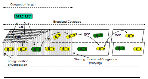 Conceptual diagram of V2V message relaying process in which vehicles communicate with each other and the DSRC RSU about congestion associated with a work zone. The system uses both selective and directive relay.