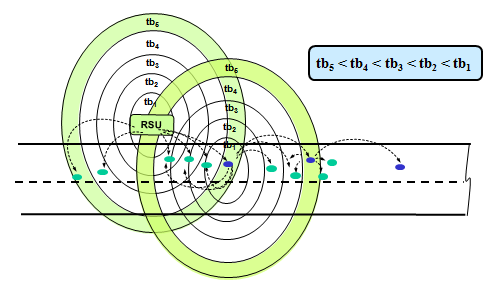 Diagram comprised of two series of concentric circles. One is positioned over the RSU device, the other is positioned over a hypothetical vehicle on teh roadway approaching a work zone. In each case, the ring closest to the center is labeled tb1 and each expanding ring is labeled consecutively tb2 through tb5. A legend indicates that tb5 is less than tb4 is less than tb3, etc.