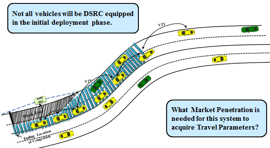 Conceptual diagram of V2V message relaying process in which vehicles communicate with each other and the DSRC RSU about congestion associated with a work zone. Two labels on the diagram read "Not all vehicles will be DSRC equipped in the initial deployment phase." and "What market penetration is needed for this system to acquire travel parameters."