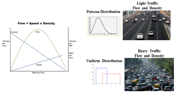 Collage of images in which a graph illustrates how flow equals speed times density, a graph charts the Poisson Distribution bell curve, a photo illustrates light traffic flow and density, a graph charts uniform distribution, and a photo illustrates heavy traffic flow and density.