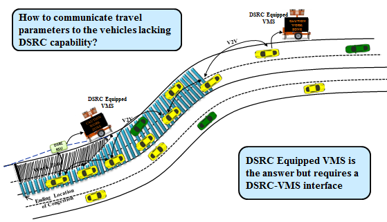 Conceptual diagram of V2V message relaying process in which vehicles communicate with each other and the DSRC RSU and with DSRC equipped variable message signs about congestion associated with a work zone. The variable message signs in turn display appropriate messages warning drivers of work zone conditions. Labels on the diagram read "How to communicate travel parameters to the vehicles lacking DSRC capability?" and "DSRC equipped VMS is the answer, but requires a DSRC-VMS interface."