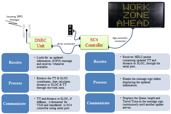 Diagram indicates the connections among a DSRC-VMS interface design and the actions taken by each element.