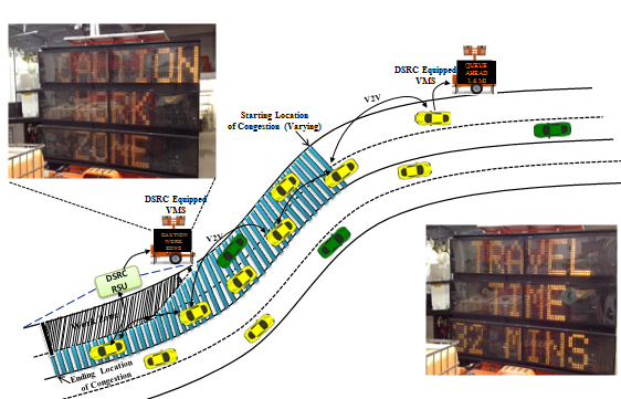 Conceptual diagram of V2V message relaying process in which vehicles communicate with each other and the DSRC RSU and with DSRC equipped variable message signs about congestion associated with a work zone. Two photos of VMS laid alongside the diagram display the messages " Caution Work Zone" and "Travel Time 32 Minutes".