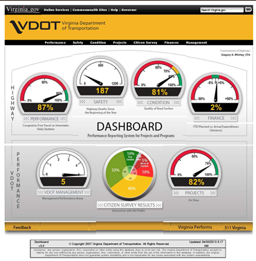 Screen shot of a dashoard for performance reporting systems for Hihghway Management, including performance, safety, condition, and finance, as well as for VDOT Performance, including VDOT Management rating, the results of a citzen survey, and on-time projects rating.