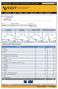 Screen shot of a work zone safety dashboard reporting on annual crashes, injuries, deaths, and work zone crashes, including a breackdown of work zone crashes by type.