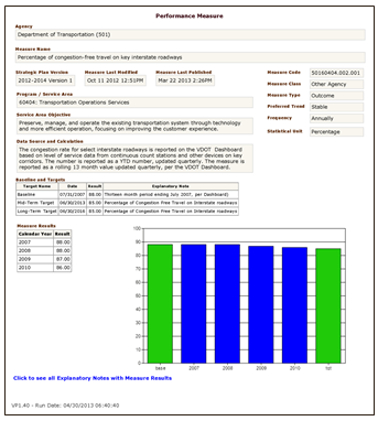 Screen shot of the VDOT performance measures for percentage of congestion-free travel on key interstate roadways.