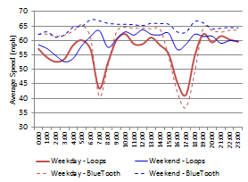 Chart plots vehicles' average speeds on the vertical axis and the time of day on the horizontal axis. The chart plots 4 data sets: weekday drivers logged by loop detectors, week day drivers logged by BlueTooth detctors, weekend drivers logged by loop detectors, and weekend drivers logged by BlueTooth detectors.  Weekday drivers' average speeds slowed to about 45 miles per hour during morning rush-hour (7:00 AM) and about 40 miles per hour during evening rush-hour (5:00PM).