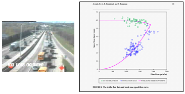 Two side-by-side images, one of a traffic camera image of work zone-related congestion, the other a chart showing travellers' average speed on the vertical axis and the flow rate (number of vehicles per hour per lane) on the horizontal axis.  The chart plots the speed and flow rate for an interstate corridor and a congested corridor.  It also plots the work-zone speed-flow curve through both data sets.