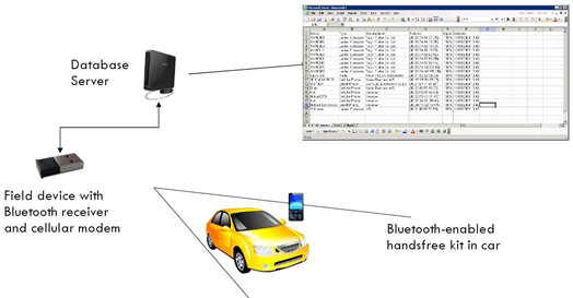 The Bluetooth data collection framework.  A field device with a Bluetooth receiver and cellular modem detects the Bluetooth-enabled handsfree kit in a passing car.  The field device relays this information to the database server for reporting and analysis.