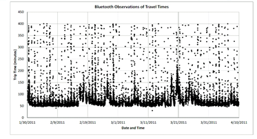 A scatter-plot of the trip times on the vertical axis and the date and time of travel on the horizontal axis.  The data shows bluetooth observations of travel times from South Lake Tahoe, California to Placerville, California.  The most dense distribution of travel times frall from appriximately 50 to 100 minutes with decreasing densities for longer travel times.