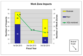 Graph depicts work zone impacts for first three quarters of fiscal year 2013.