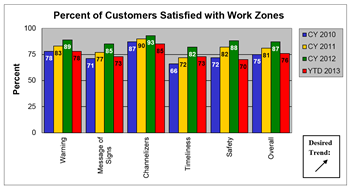 Graph breaks out results of surveys rating customer satisfaction with work zones.