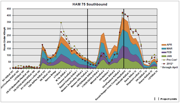 Area graph depicts the number of hours where traffic was moving under 45 mph for specific exits on HAM 75 Southbound for the period from January through April, preconstruction, and in 2012 (through April).