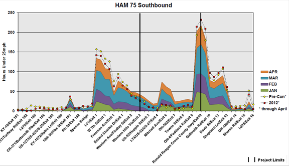 Area graph depicts the number of hours where traffic was moving under 25 mph for specific exits on HAM 75 Southbound for the period from January through April, preconstruction, and in 2012 (through April).