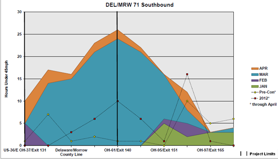 Area graph depicts the number of hours where traffic was moving under 45 mph at specific points on Delaware Morrow 71 Southbound for the period from January through April, preconstruction, and in 2012 (through April).