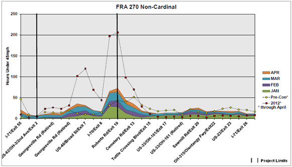 Area graph depicts the number of hours where traffic was moving under 45 mph at specific exits on FRA 270 Northbound for the period from January through April, preconstruction, and in 2012 (through April).